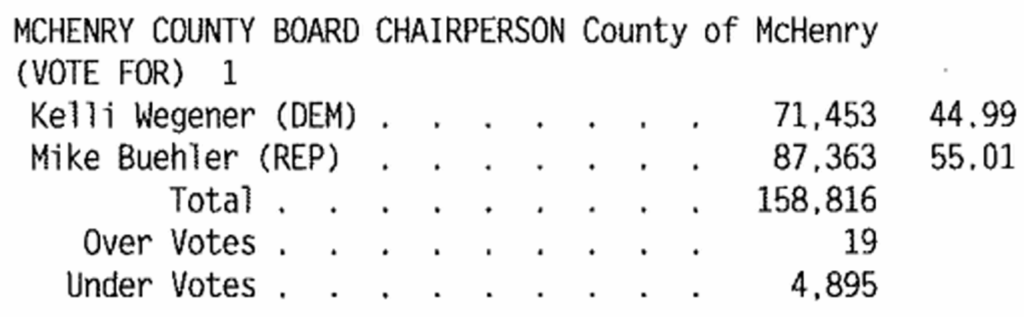 Buehler 2024 final vote count