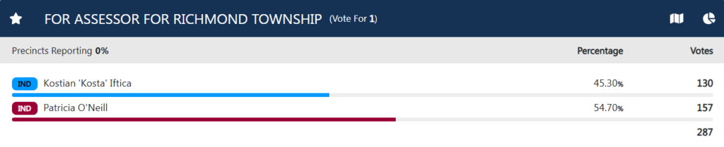 Richmond assessor eleciton night 2025