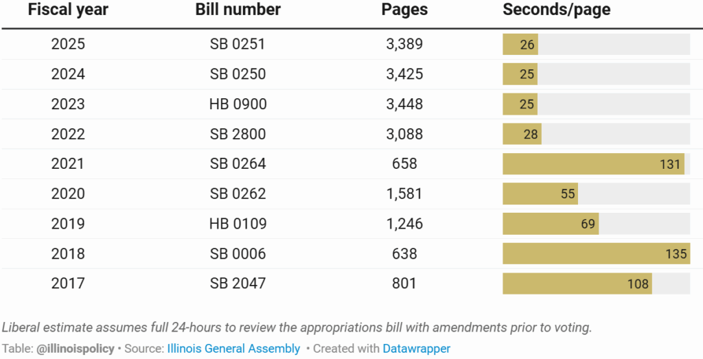 Appriations bills seconds to read 5-25