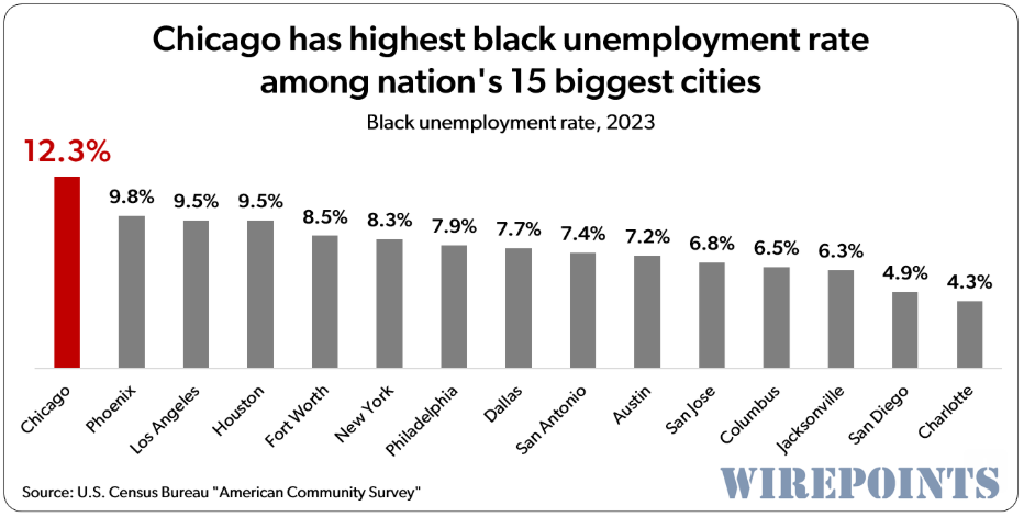 Black unemployment chi
