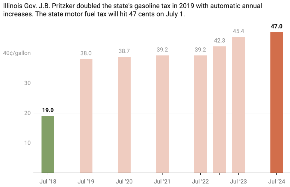 Gas Tax 2018-2025