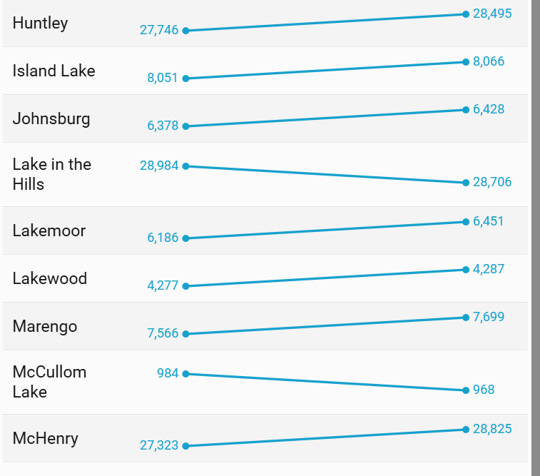 Growth Huntley - McHenry