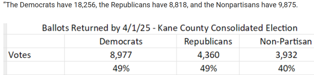 Kane Co 4-1-25 percent of mailed in ballots with text of numbers