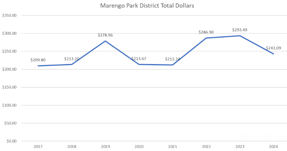 Marengo Pakr Dist tax dollars