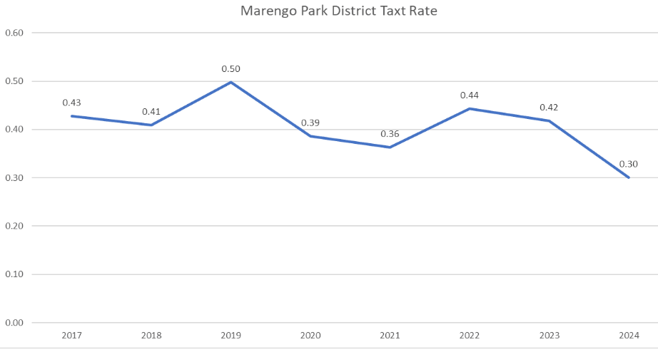Marengo Pakr Dist tax rate