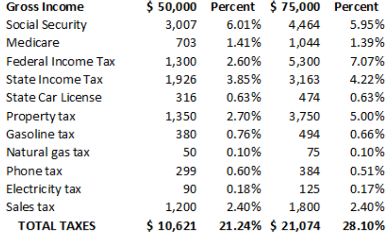 Tax Burden in IL 2024