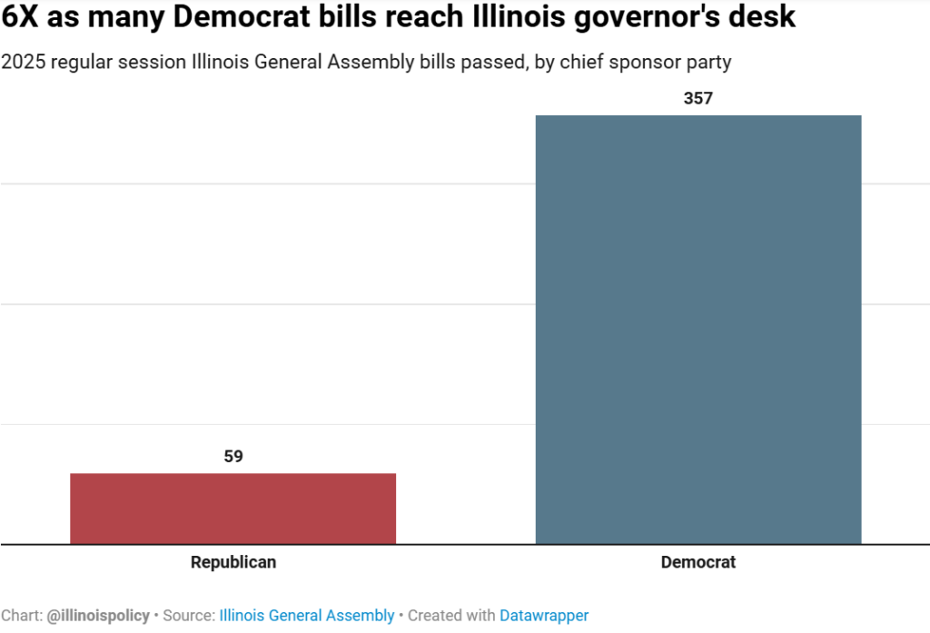 Bills 2025 Dv R bar graph