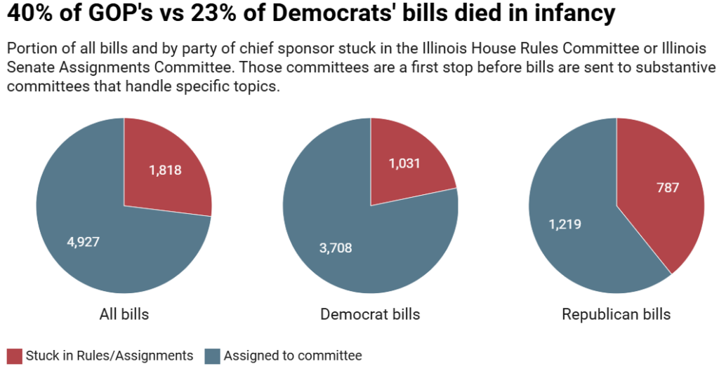Bills killed in Committee 2025 d v R
