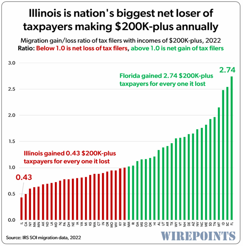IL moving in and out by income 3