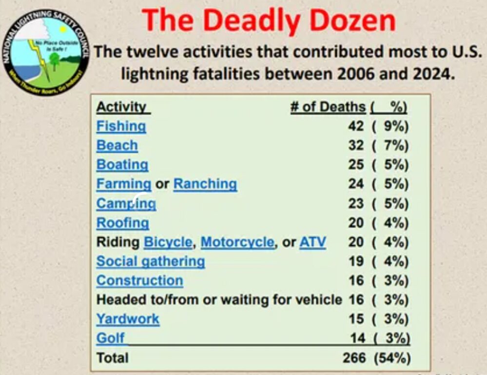 Lightning deaths by location
