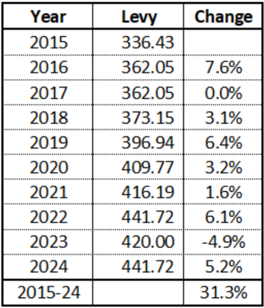 Collins park district tax bills 2015-2024