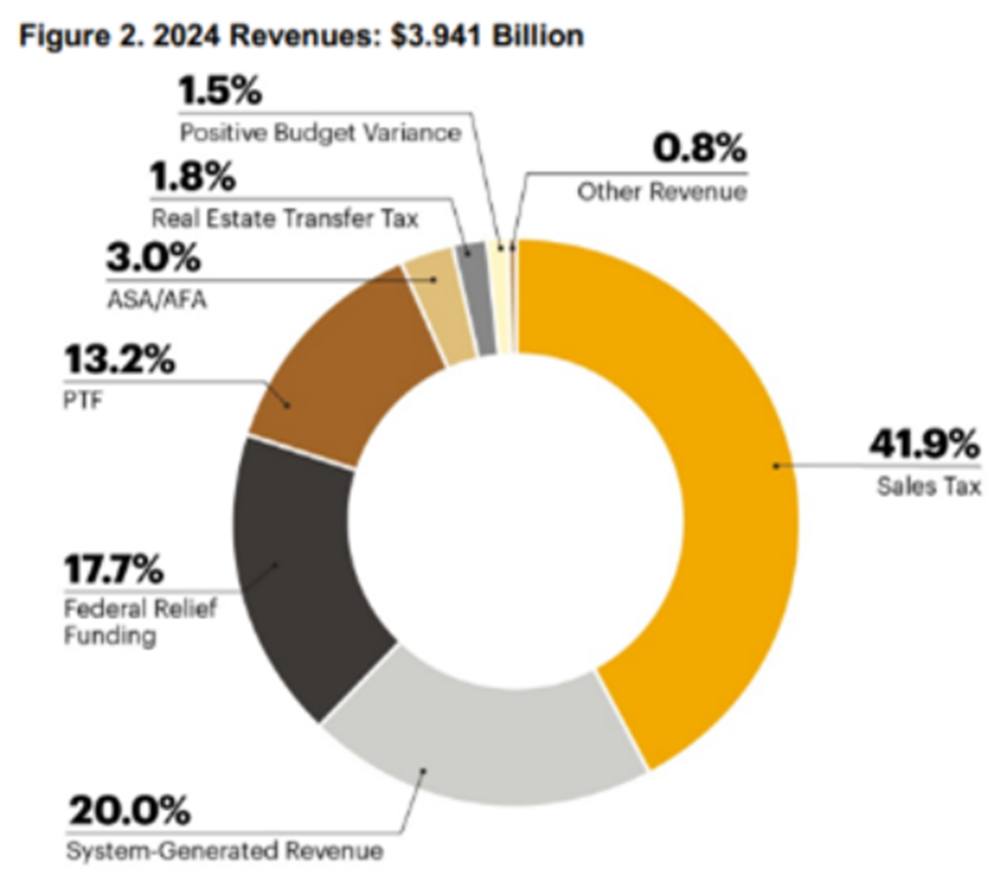 RTA financing 2024