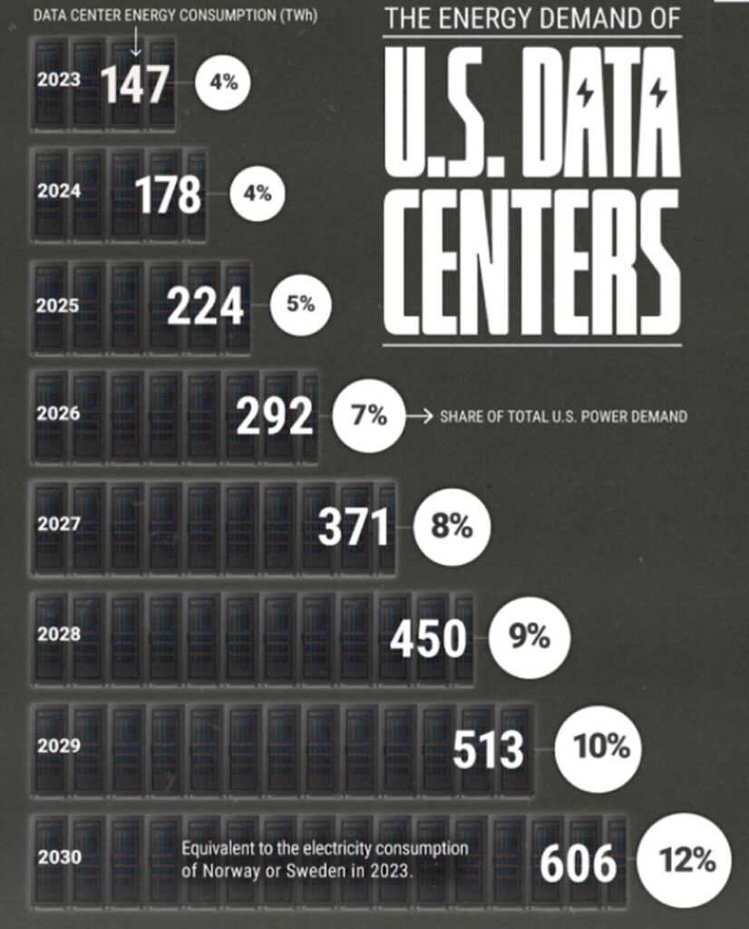 Data center demand through 2030