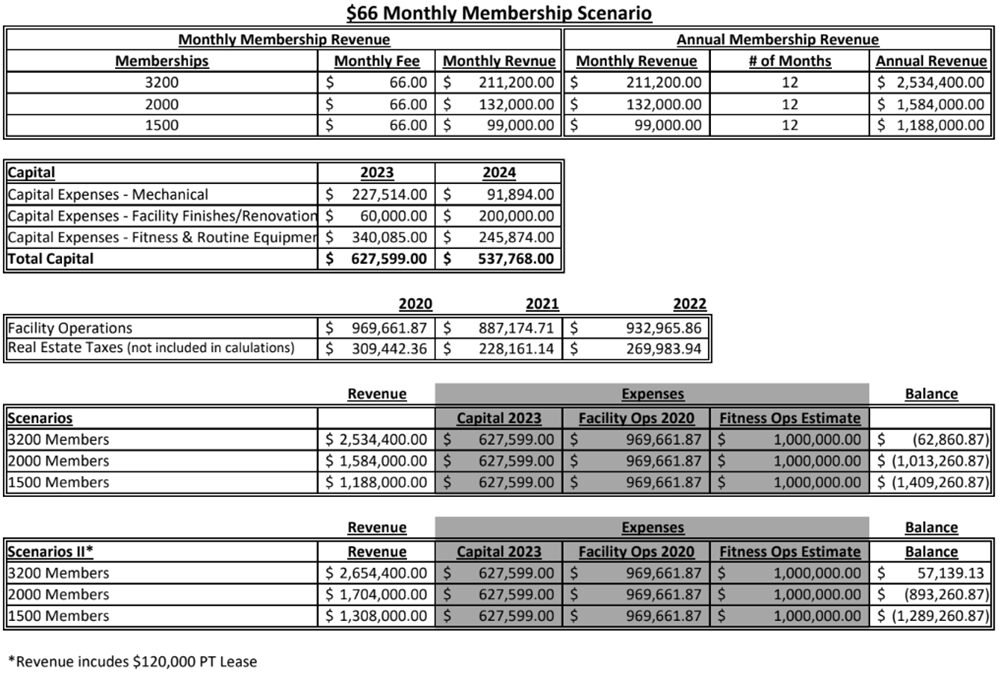 HealthBridge projected revenue 66 membership fee