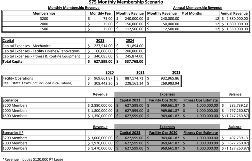HealthBridge projected revenue 75 membership fee