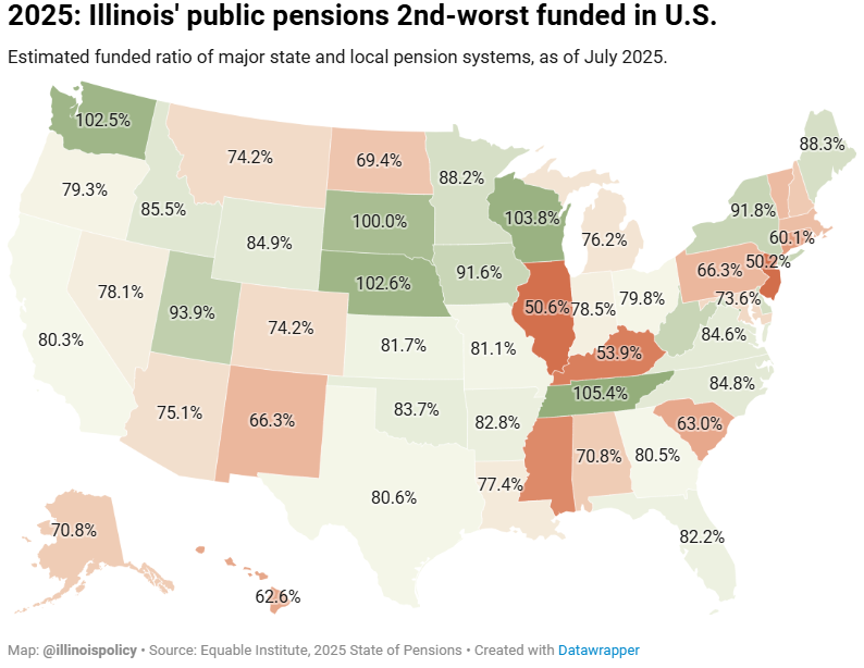 Pension 2nd worst 8-25
