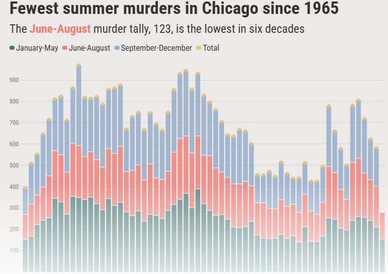Chi crime stats 9-25