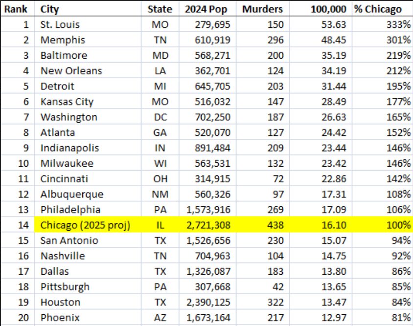 Chi murders per 100,000