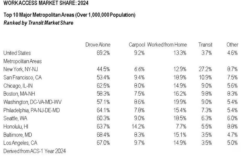 Mass transit how people get to work 2024
