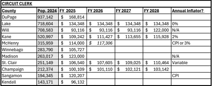 Salary Comparison Circuit Clerk
