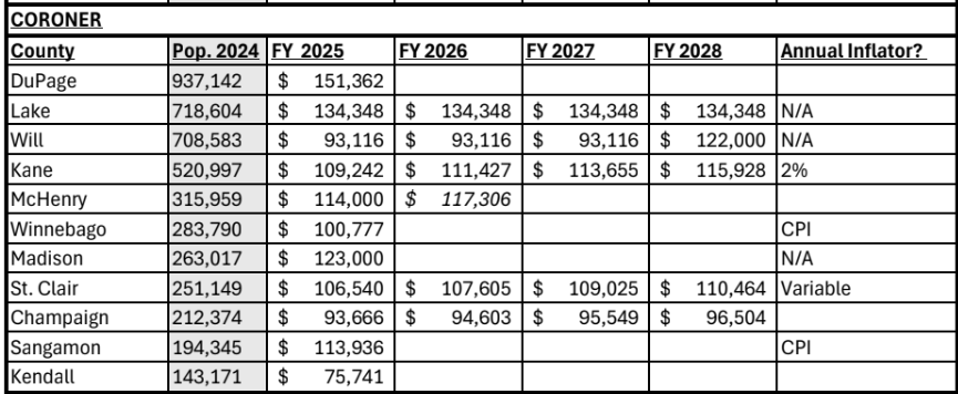 Salary Comparison Coroner