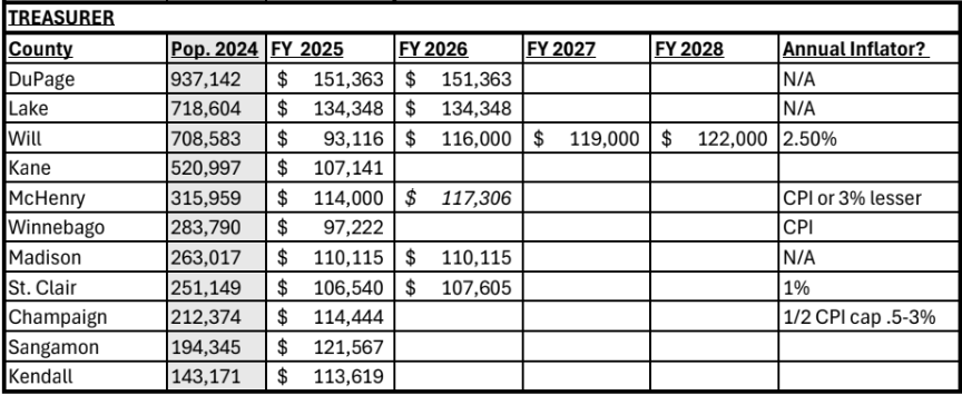 Salary Comparison Treasurer