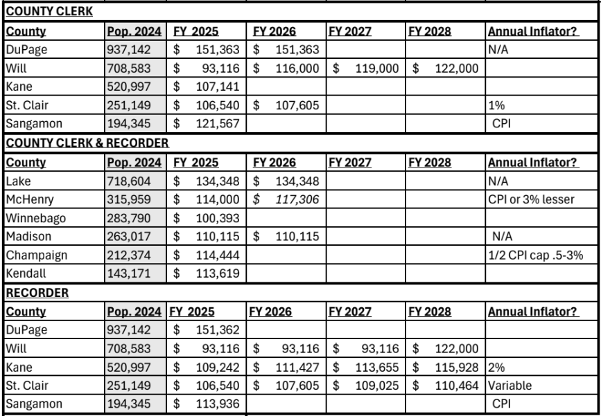 Salary Comparison clerk + Recorder