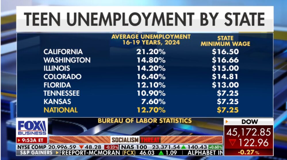 Unemployment teen 9-25