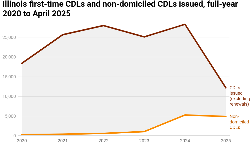 CDL IL 20-25 resident v non-domiciled
