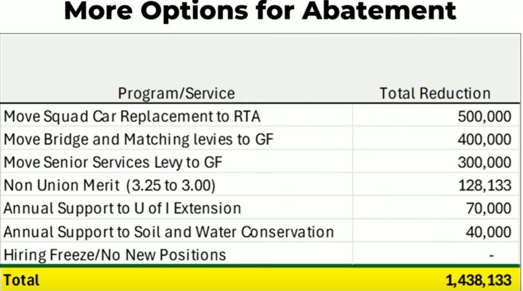 Levy additional possible abatements