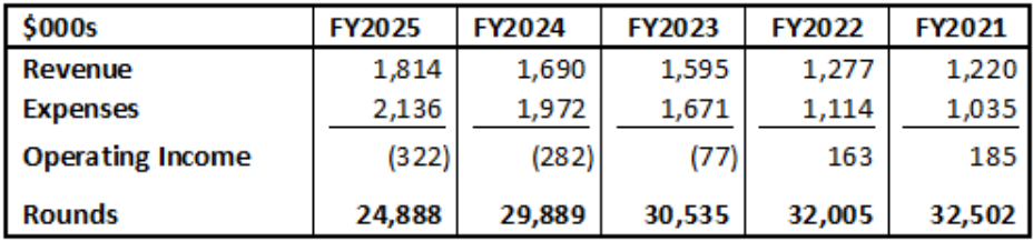 RedTail 21-25 revenue