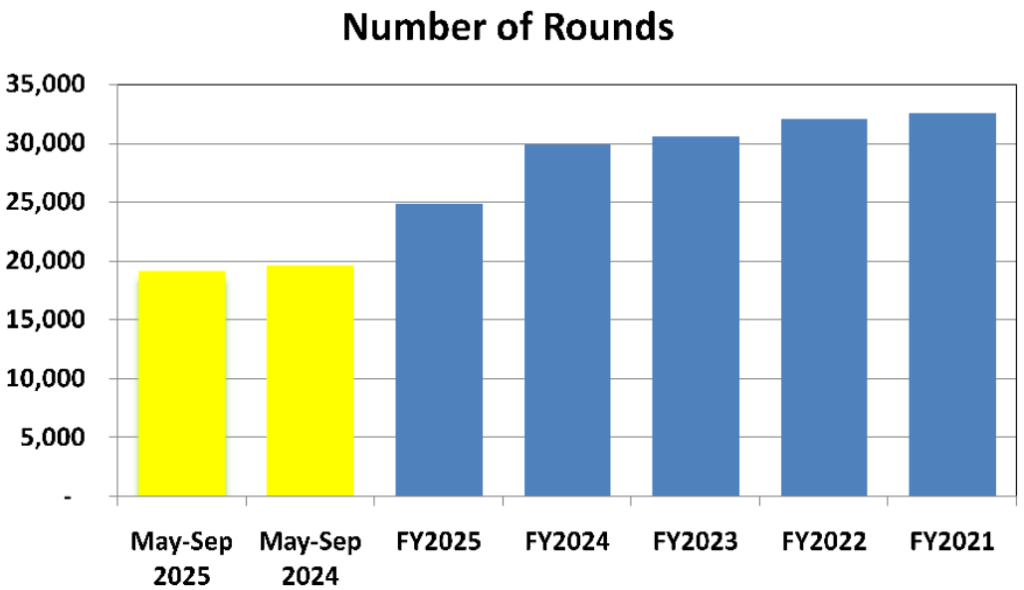 RedTail golf rounds 21-25