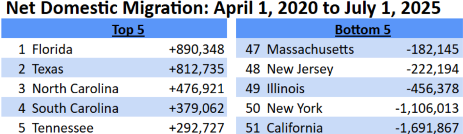 Census 5 yr domestic migration top and bottom states b