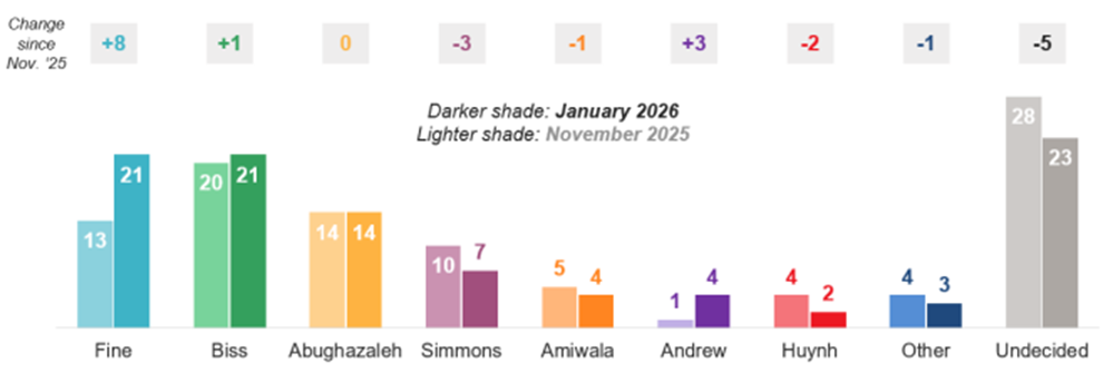 Fine poll results 1-2-26