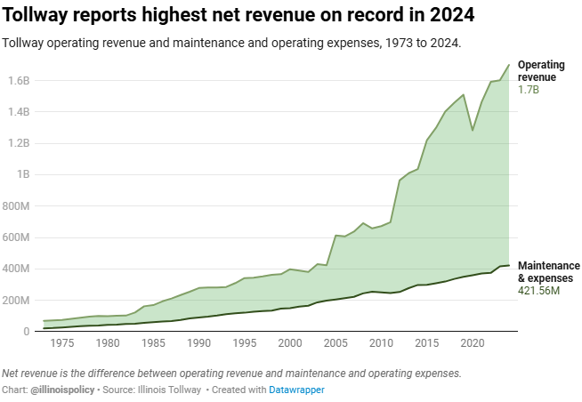 Tolls net Revenue 73-24