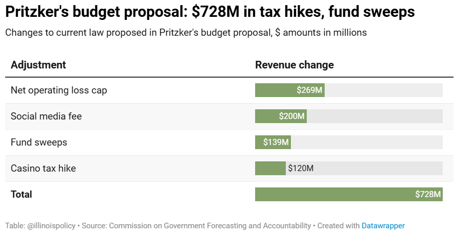 FY27 possible tax h ikes headline