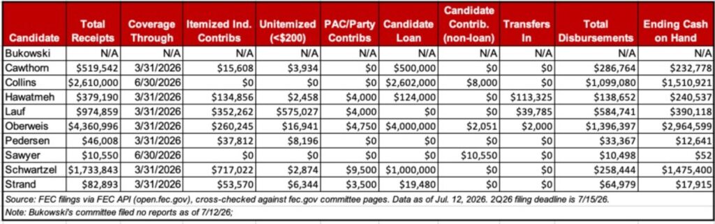 19th finances as of 7-26